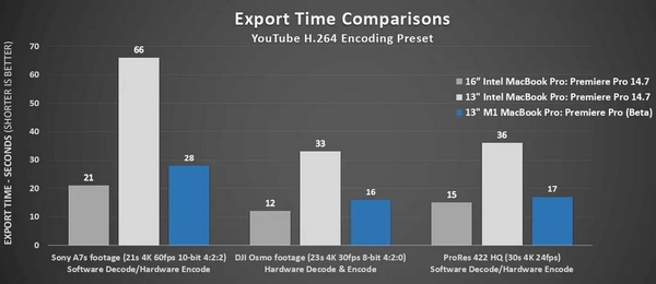 Adobe Premiere Pro: Arriva il supporto per Apple Silicon 27 Apple M1 Macbook Apple Silicon